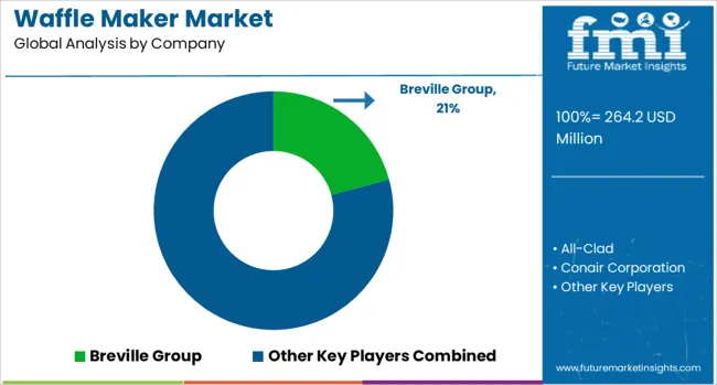 Waffle Maker Market Analysis By Company