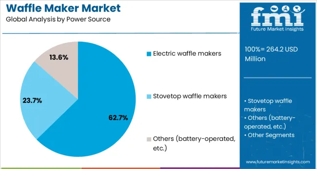 Waffle Maker Market Analysis By Power Source