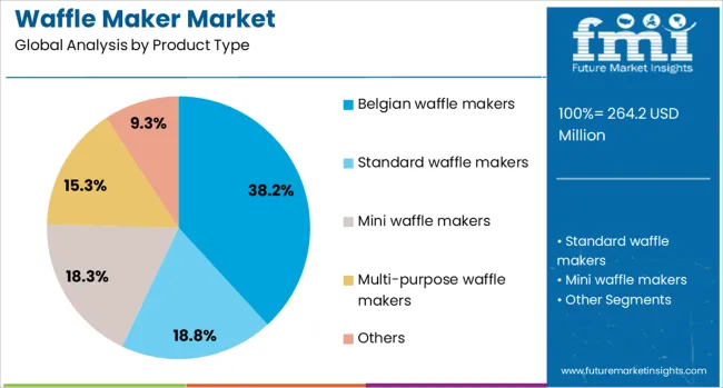 Waffle Maker Market Analysis By Product Type