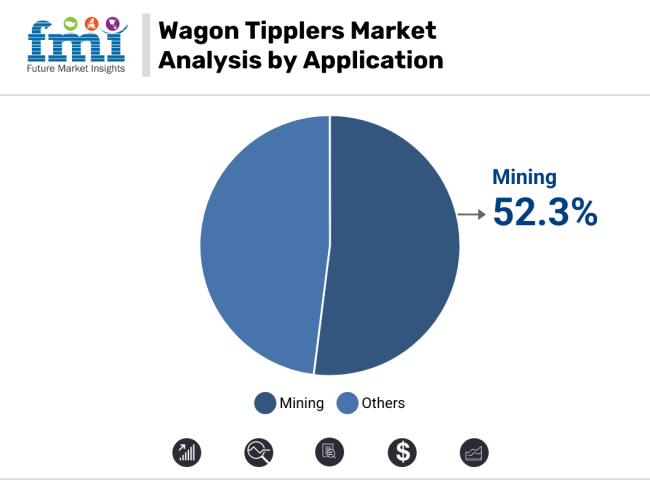 Wagon Tipplers Market Analysis By Application