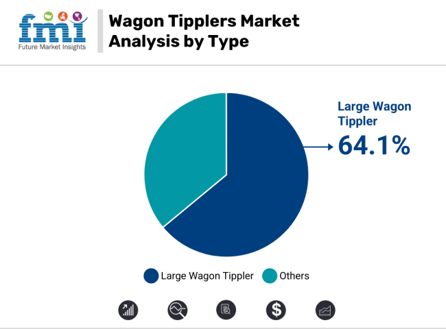 Wagon Tipplers Market Analysis By Type