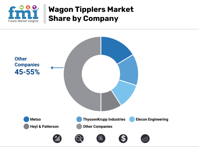 Wagon Tipplers Market Share By Company