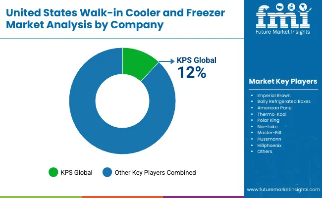 Walk In Cooler And Freezer Industry Analysis In The United States By Company