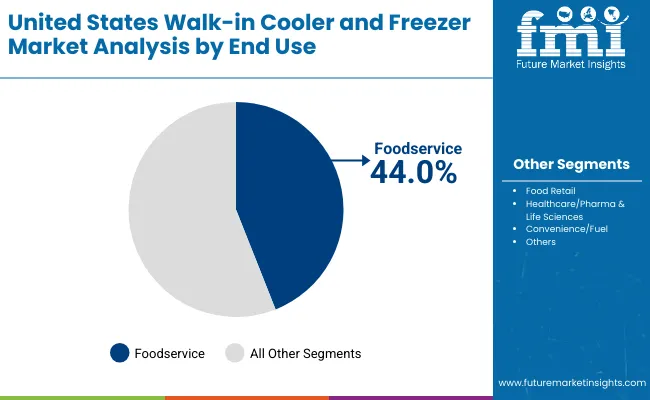 Walk In Cooler And Freezer Industry Analysis In The United States By End Use