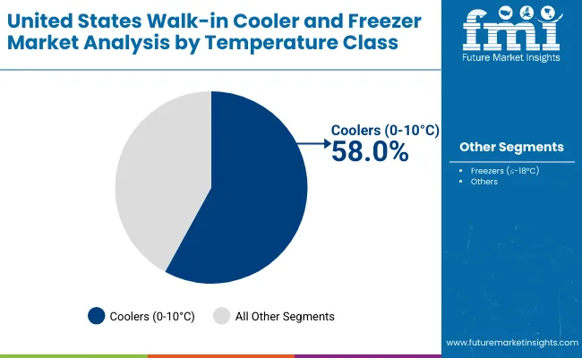 Walk In Cooler And Freezer Industry Analysis In The United States By Tempreature Class