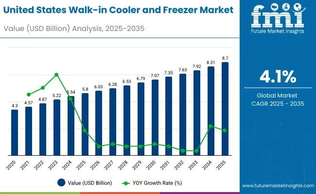 Walk In Cooler And Freezer Industry Analysis In The United States