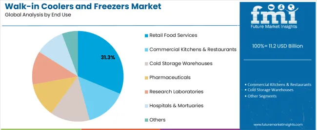 Walk In Coolers And Freezers Market Analysis By End Use