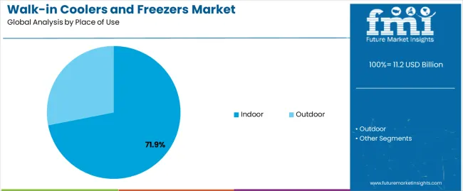 Walk In Coolers And Freezers Market Analysis By Place Of Use