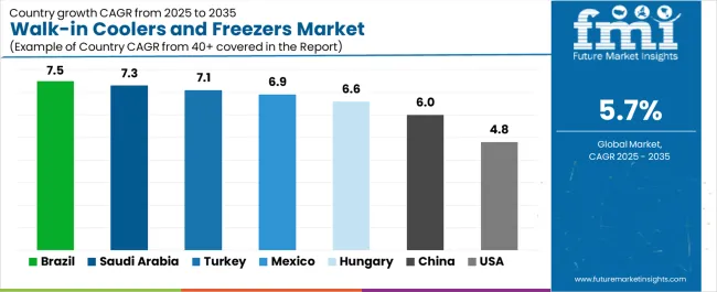 Walk In Coolers And Freezers Market Cagr Analysis By Country