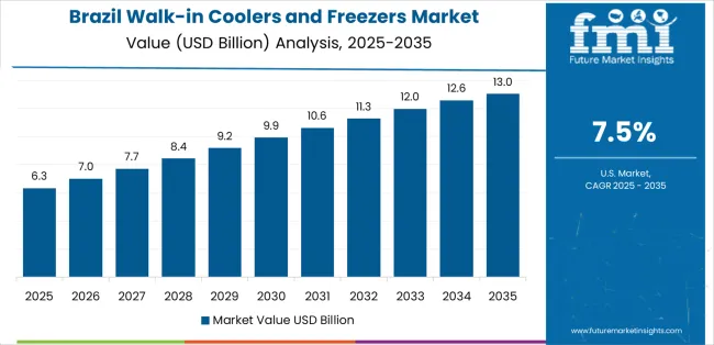 Walk In Coolers And Freezers Market Country Value Analysis
