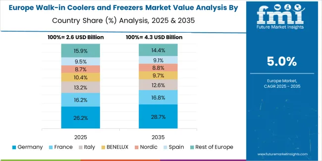 Walk In Coolers And Freezers Market Europe Country Market Share Analysis, 2025 & 2035
