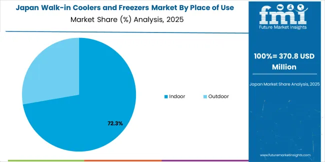 Walk In Coolers And Freezers Market Japan Market Share Analysis By Place Of Use