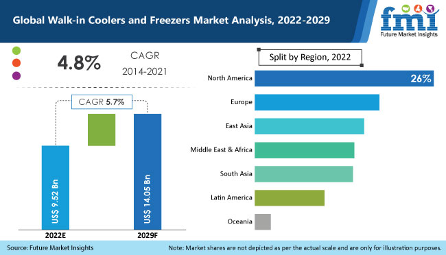 Walk-in Coolers and Freezers Market