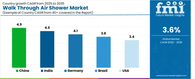 Walk Through Air Shower Market Cagr Analysis By Country Walk Through Air Shower Market Cagr Analysis By Country