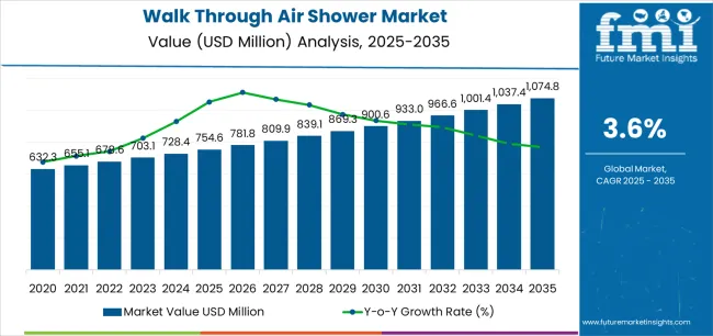 Walk Through Air Shower Market Market Value Analysis Walk Through Air Shower Market Market Value Analysis