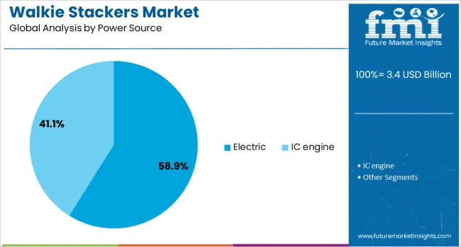 Walkie Stackers Market Analysis By Power Source