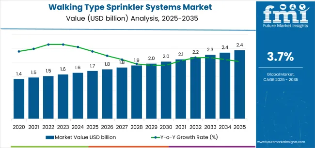 Walking Type Sprinkler Systems Market Market Value Analysis