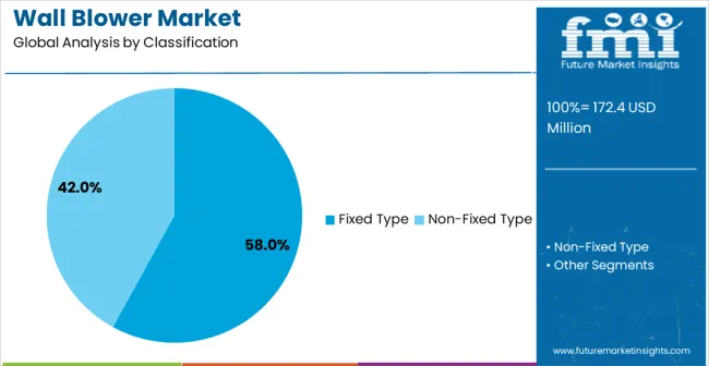 Wall Blower Market Analysis By Classification