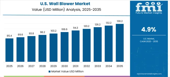 Wall Blower Market Country Value Analysis