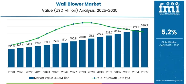 Wall Blower Market Market Value Analysis