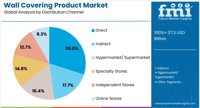 Wall Covering Product Market Analysis By Distribution Channel