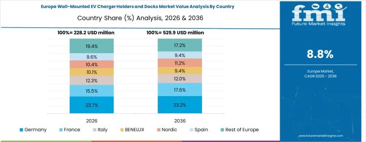 Wall Mounted Ev Charger Holders And Docks Market Europe Country Market Share Analysis, 2026 & 2036 Wall Mounted Ev Charger Holders And Docks Market Europe Country Market Share Analysis, 2026 & 2036
