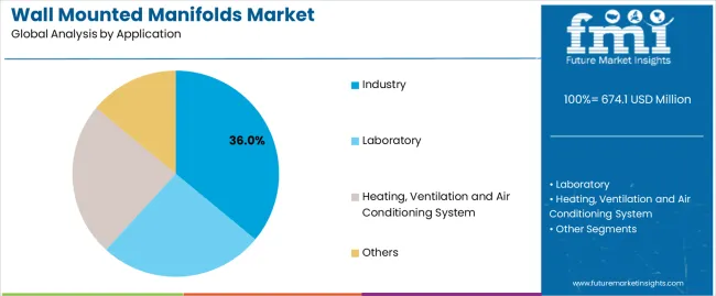 Wall Mounted Manifolds Market Analysis By Application Wall Mounted Manifolds Market Analysis By Application