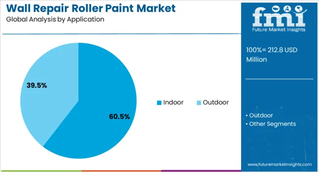 Wall Repair Roller Paint Market Analysis By Application