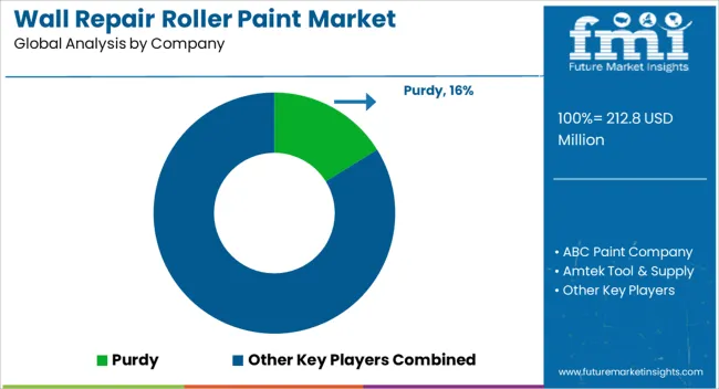 Wall Repair Roller Paint Market Analysis By Company