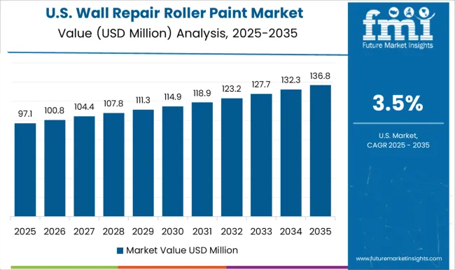 Wall Repair Roller Paint Market Country Value Analysis