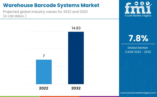 Warehouse Barcode Systems Market