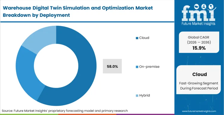 Warehouse Digital Twin Simulation And Optimization Market Analysis By Deployment