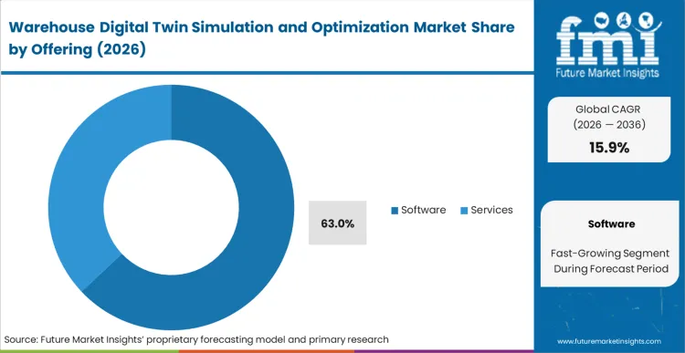 Warehouse Digital Twin Simulation And Optimization Market Analysis By Offering