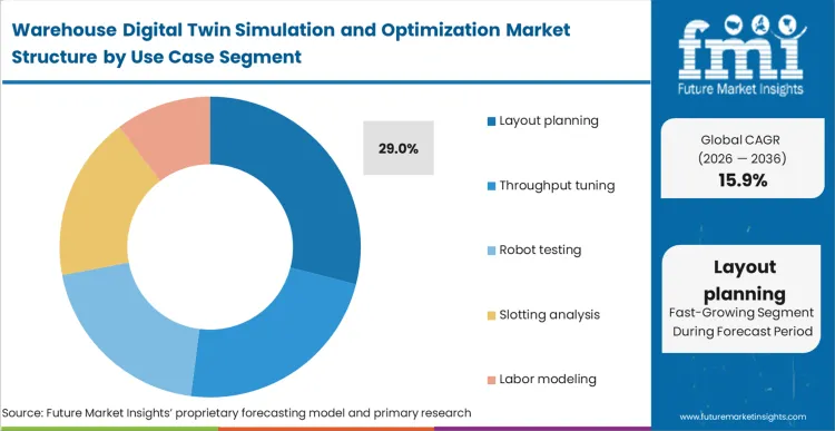 Warehouse Digital Twin Simulation And Optimization Market Analysis By Use Case
