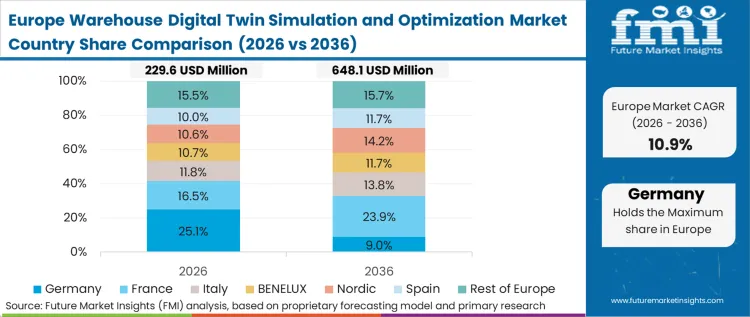 Warehouse Digital Twin Simulation And Optimization Market Europe Country Market Share Analysis, 2026 & 2036