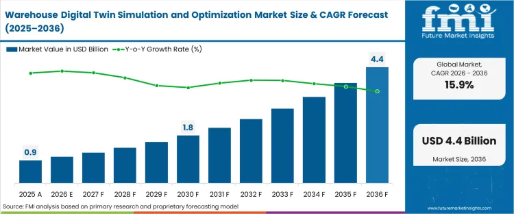 Warehouse Digital Twin Simulation And Optimization Market Market Value Analysis