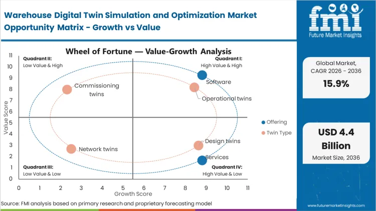 Warehouse Digital Twin Simulation And Optimization Market Opportunity Matrix Growth Vs Value