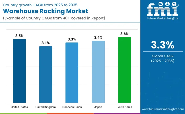 Warehouse Racking Market Country Wise