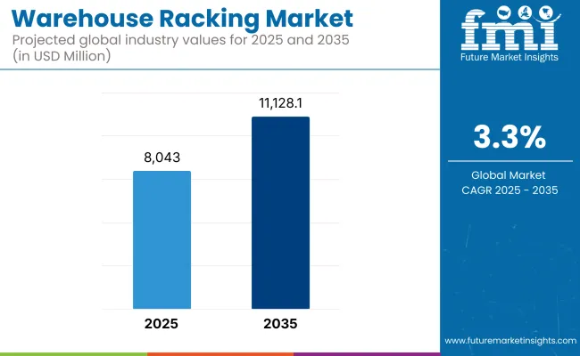 Warehouse Racking Market