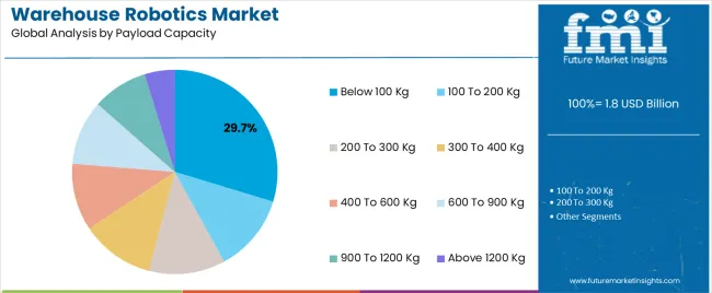 Warehouse Robotics Market Analysis By Payload Capacity