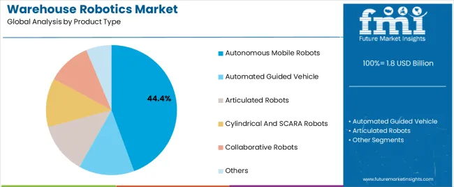 Warehouse Robotics Market Analysis By Product Type