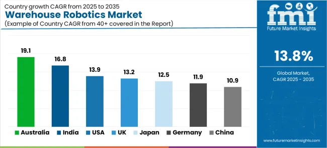 Warehouse Robotics Market Cagr Analysis By Country