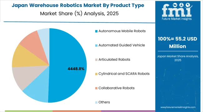Warehouse Robotics Market Japan Market Share Analysis By Product Type