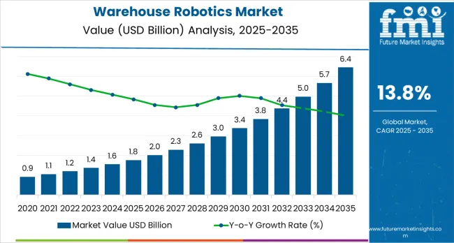 Warehouse Robotics Market Market Value Analysis