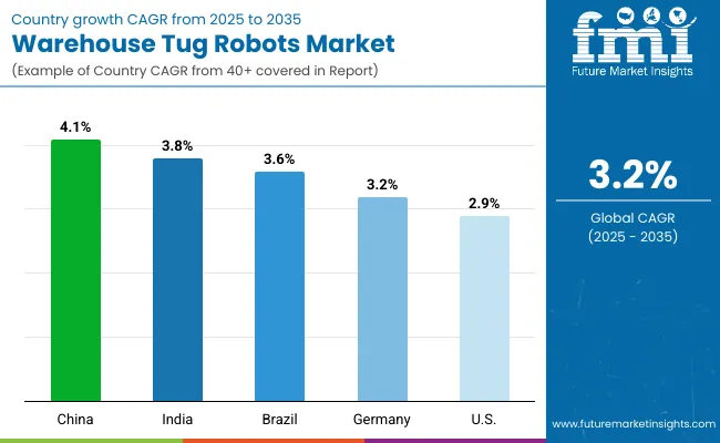 Warehouse Tug Robots Market By Country