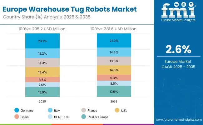 Warehouse Tug Robots Market Europe