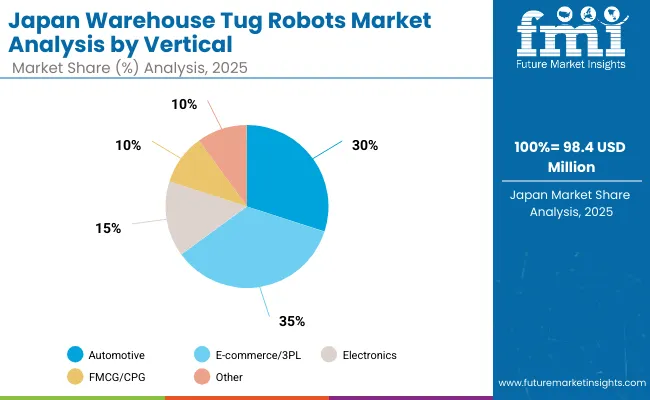 Warehouse Tug Robots Market Japan