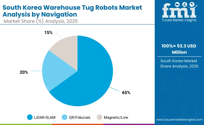 Warehouse Tug Robots Market South Korea