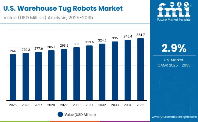 Warehouse Tug Robots Market Usa