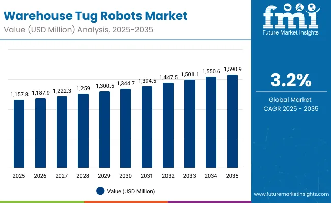 Warehouse Tug Robots Market